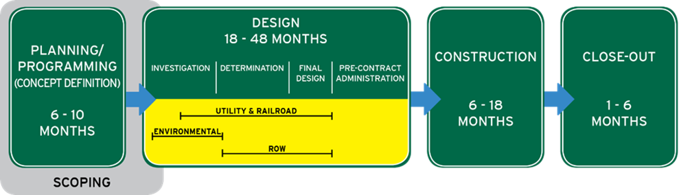 Project timeline