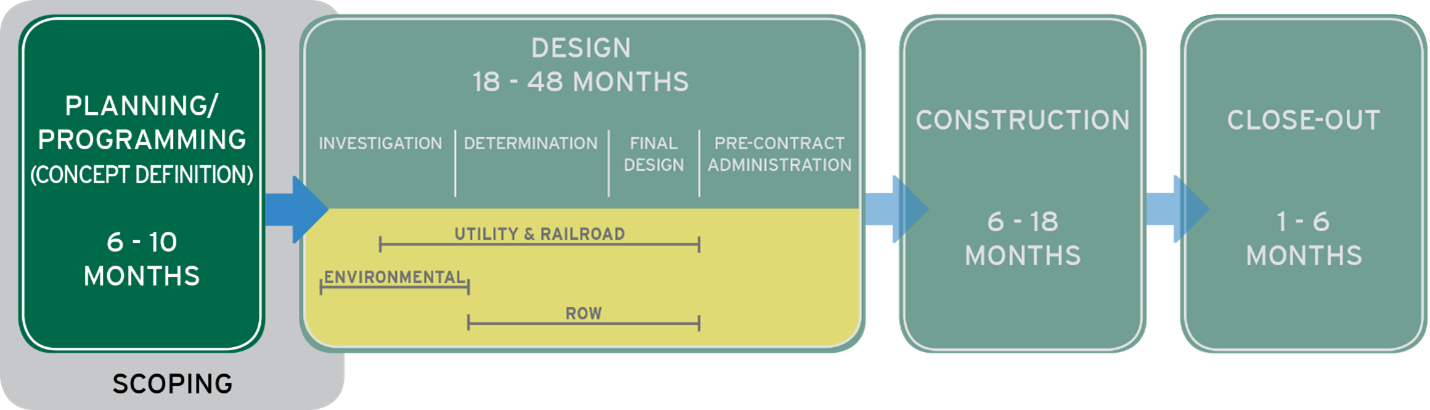 Transportation planning and programming timeline