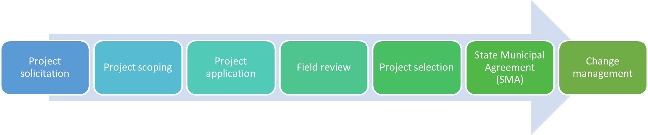 Transportation planning process