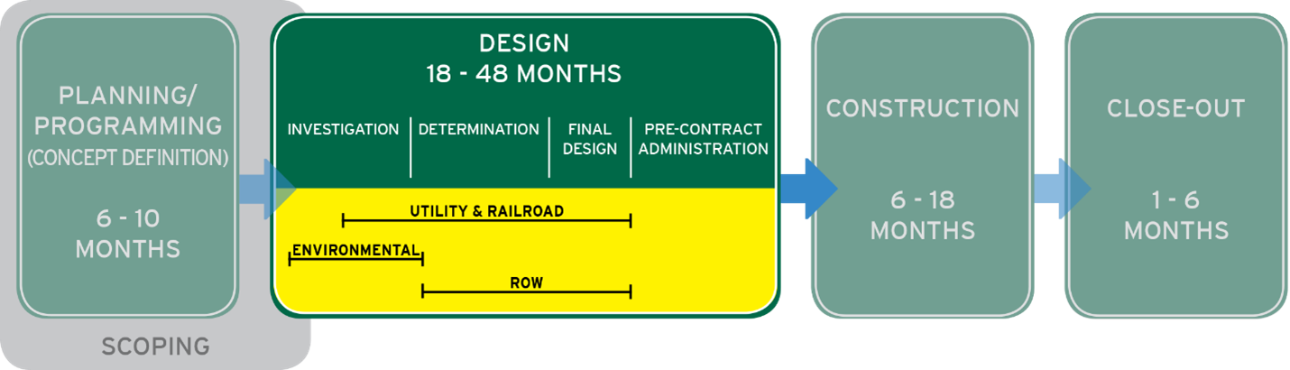 Design timeline