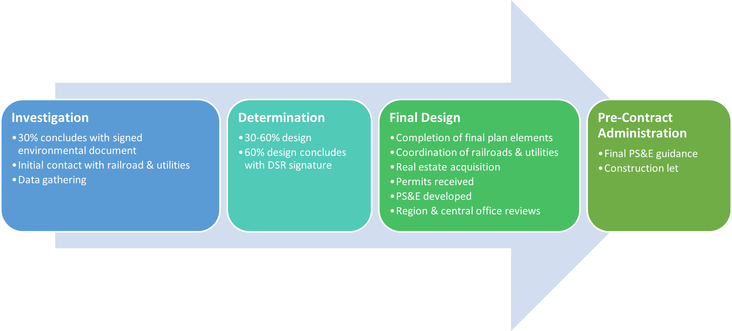 Design process