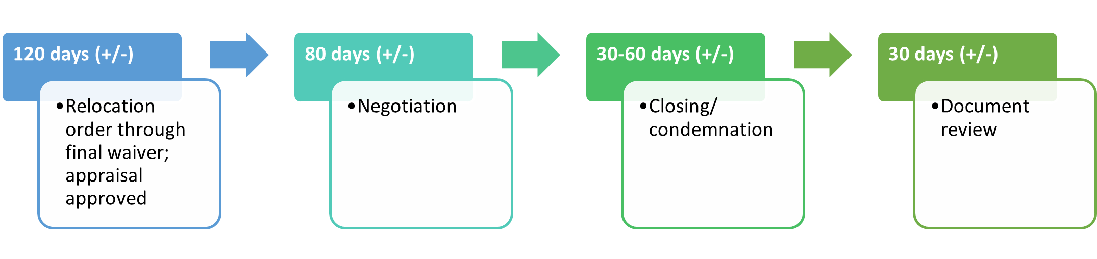 Real estate timeline