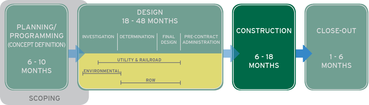 Construction timeline