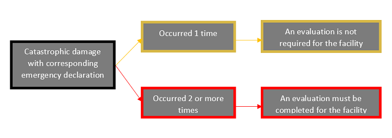 Diagram of facility evaluation