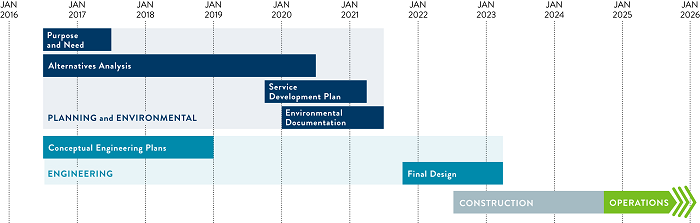 TCMC project timeline from June 2016 through January 2025