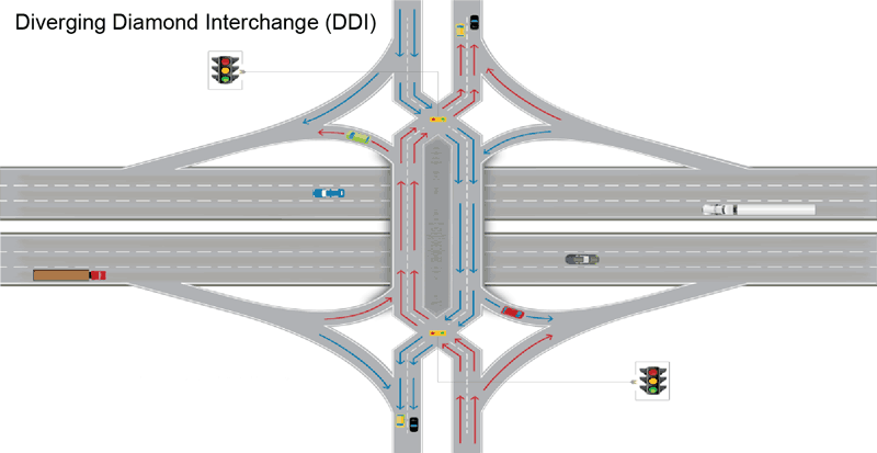 Diverging diamond interchange